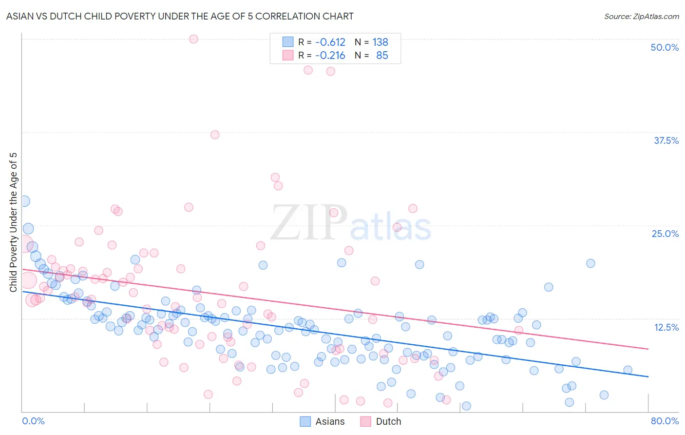 Asian vs Dutch Child Poverty Under the Age of 5
