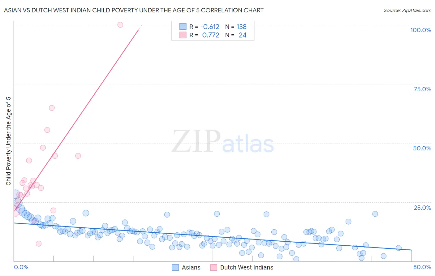 Asian vs Dutch West Indian Child Poverty Under the Age of 5