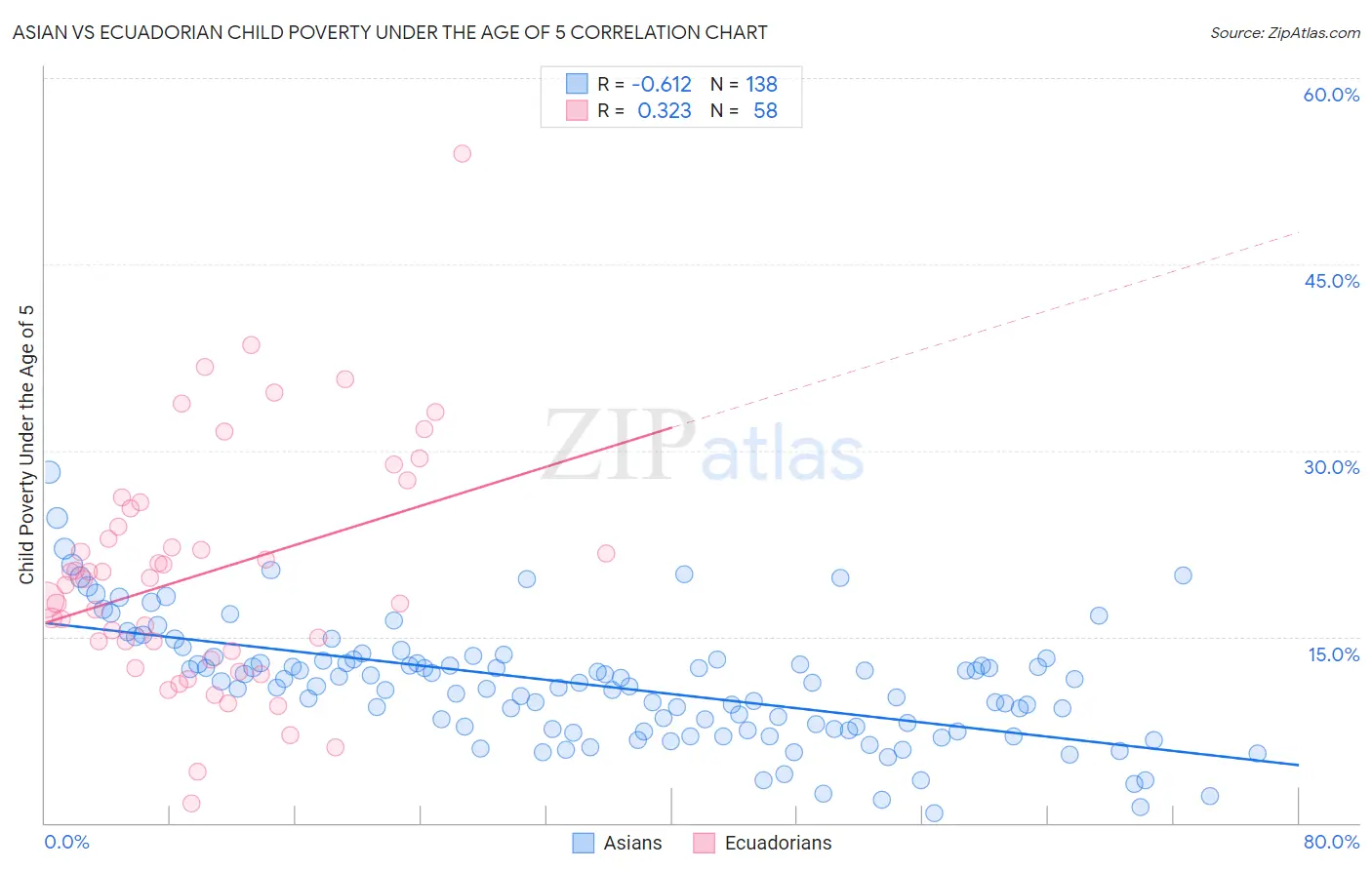 Asian vs Ecuadorian Child Poverty Under the Age of 5