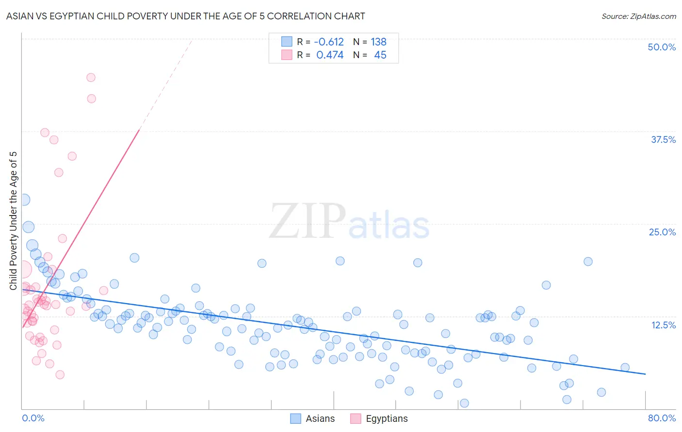 Asian vs Egyptian Child Poverty Under the Age of 5
