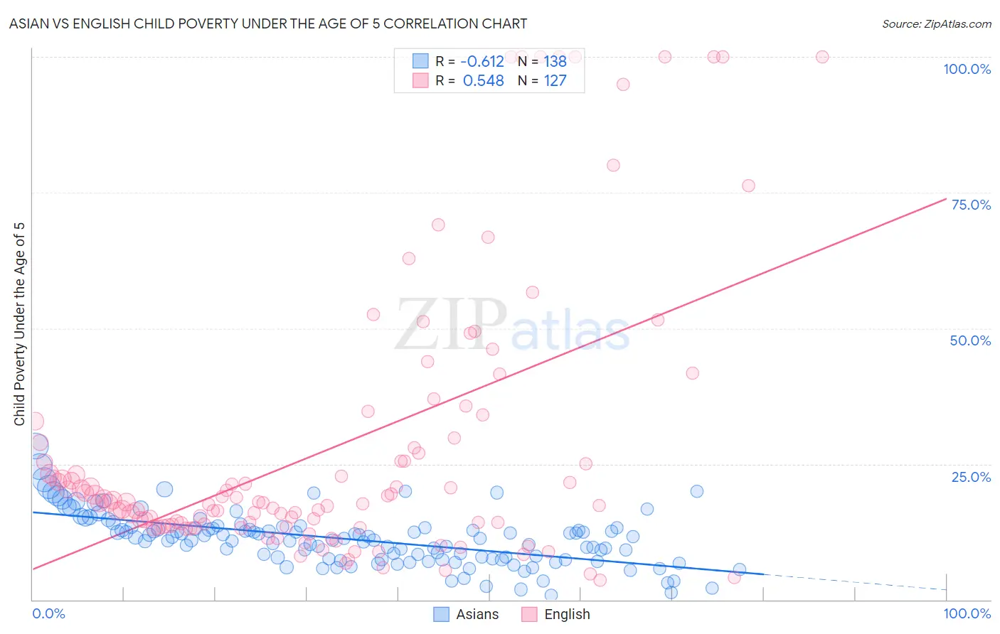 Asian vs English Child Poverty Under the Age of 5