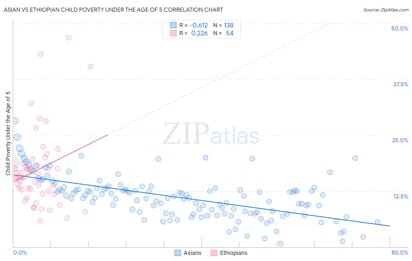 Asian vs Ethiopian Child Poverty Under the Age of 5