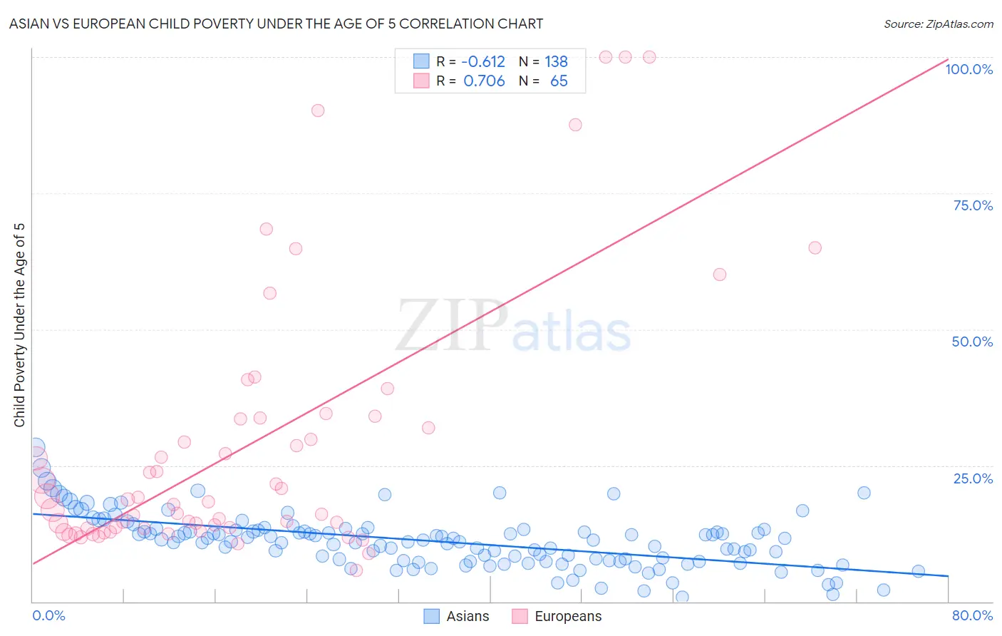 Asian vs European Child Poverty Under the Age of 5