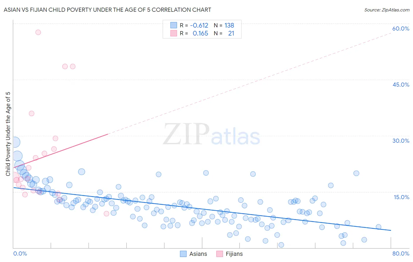 Asian vs Fijian Child Poverty Under the Age of 5
