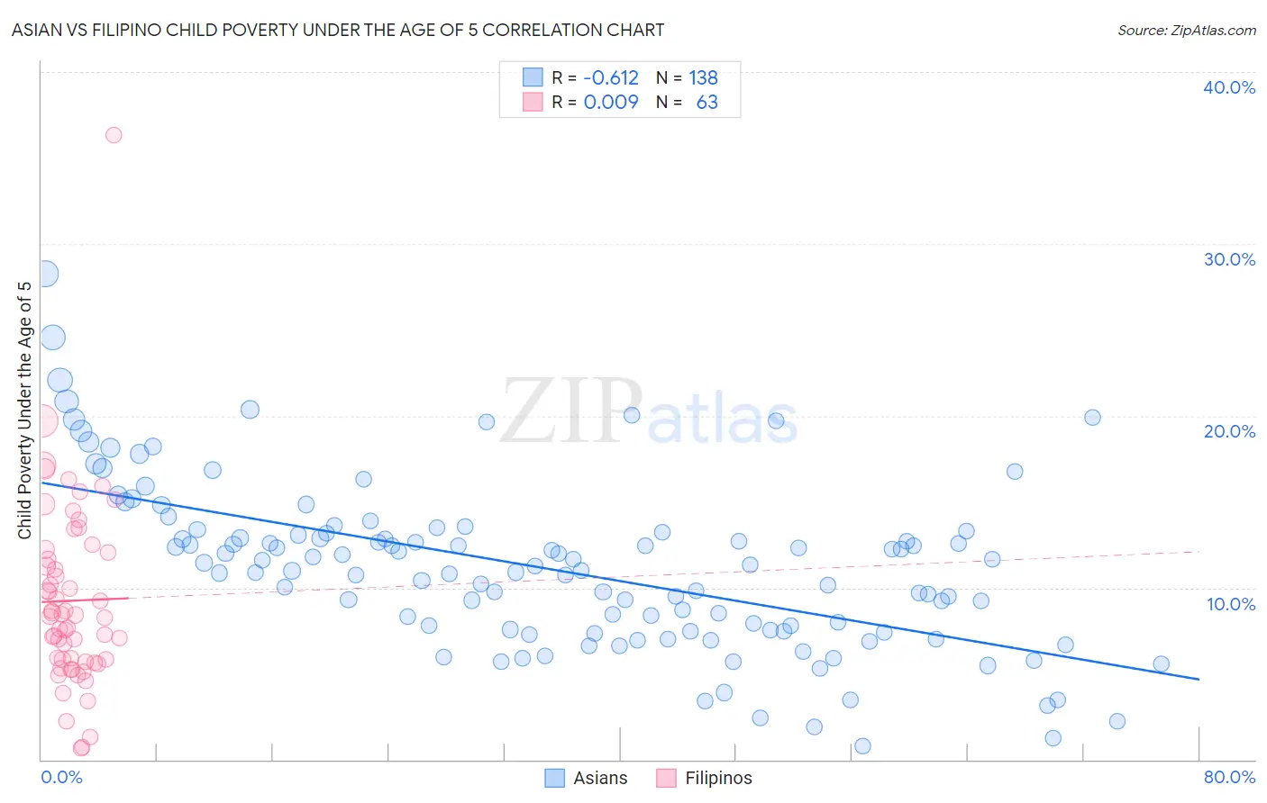 Asian vs Filipino Child Poverty Under the Age of 5