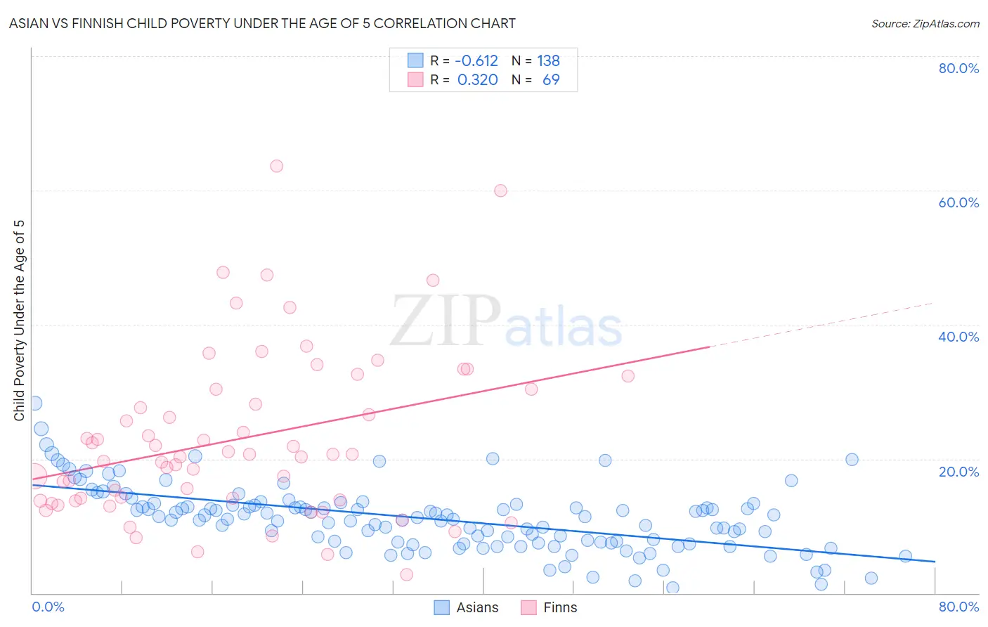 Asian vs Finnish Child Poverty Under the Age of 5