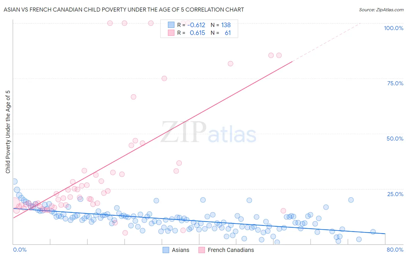 Asian vs French Canadian Child Poverty Under the Age of 5