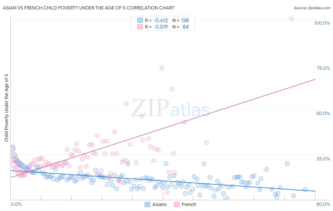 Asian vs French Child Poverty Under the Age of 5