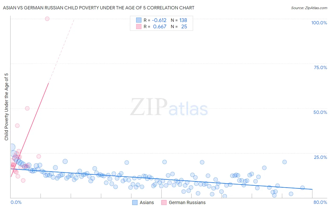 Asian vs German Russian Child Poverty Under the Age of 5