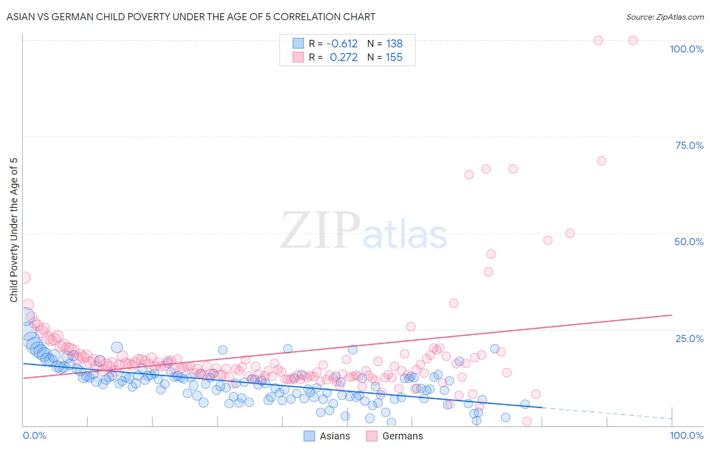 Asian vs German Child Poverty Under the Age of 5