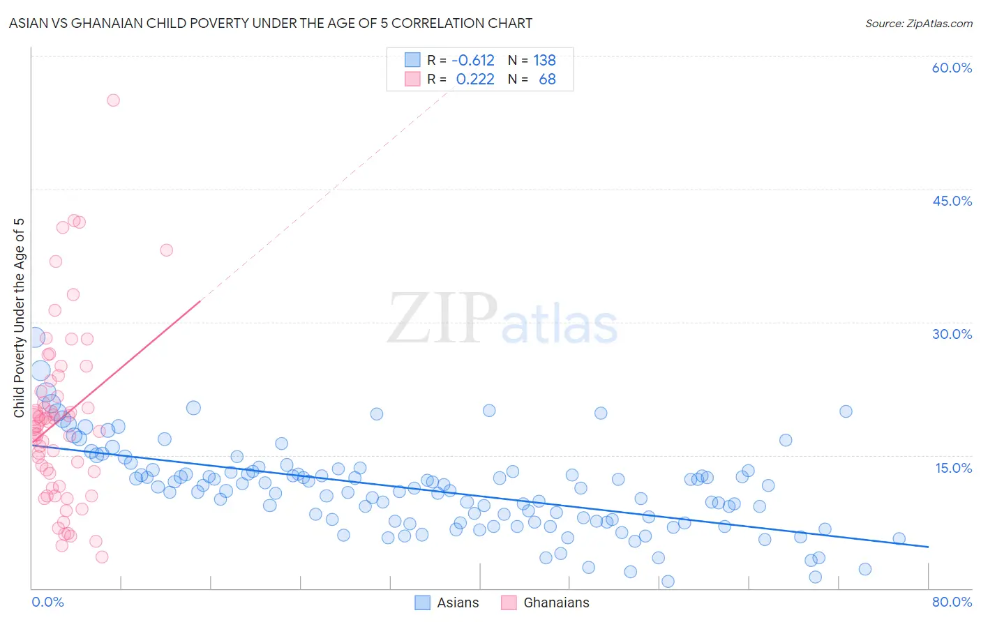 Asian vs Ghanaian Child Poverty Under the Age of 5