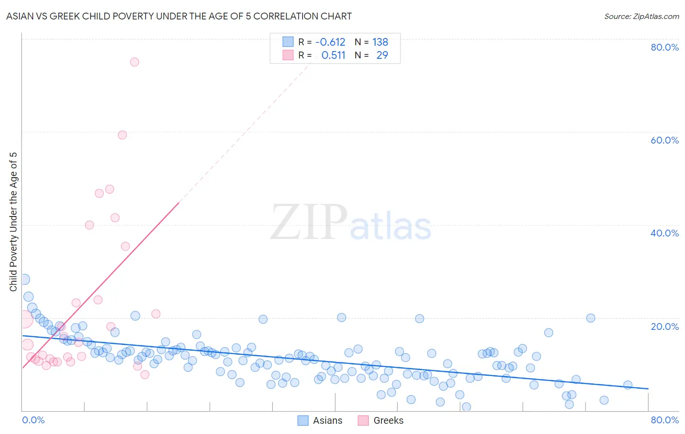 Asian vs Greek Child Poverty Under the Age of 5