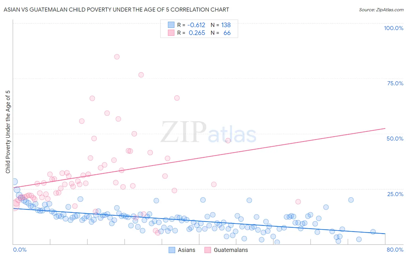 Asian vs Guatemalan Child Poverty Under the Age of 5