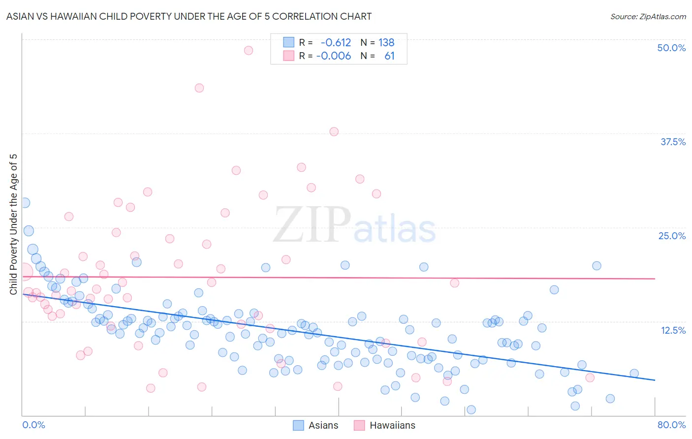 Asian vs Hawaiian Child Poverty Under the Age of 5