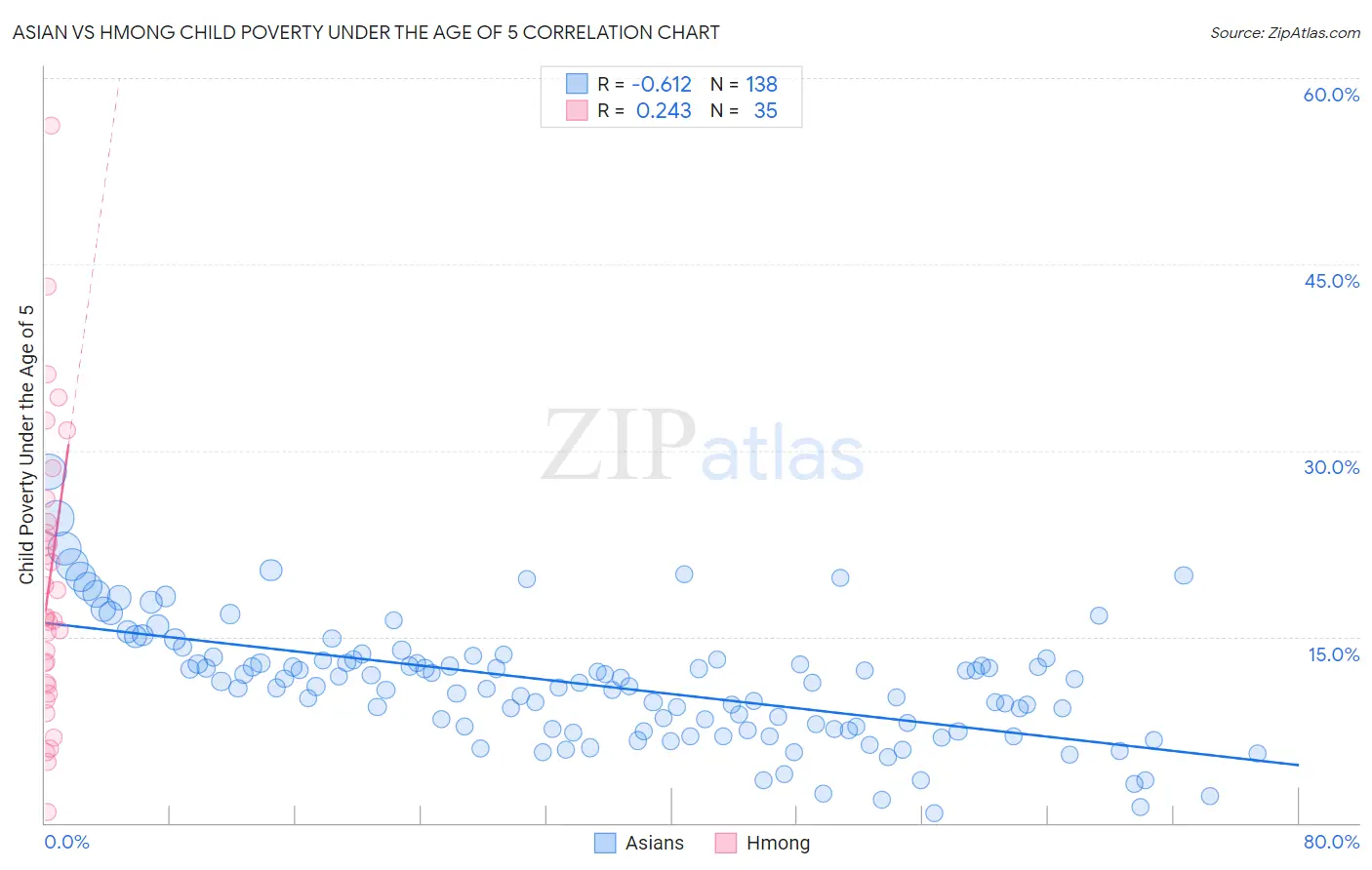 Asian vs Hmong Child Poverty Under the Age of 5
