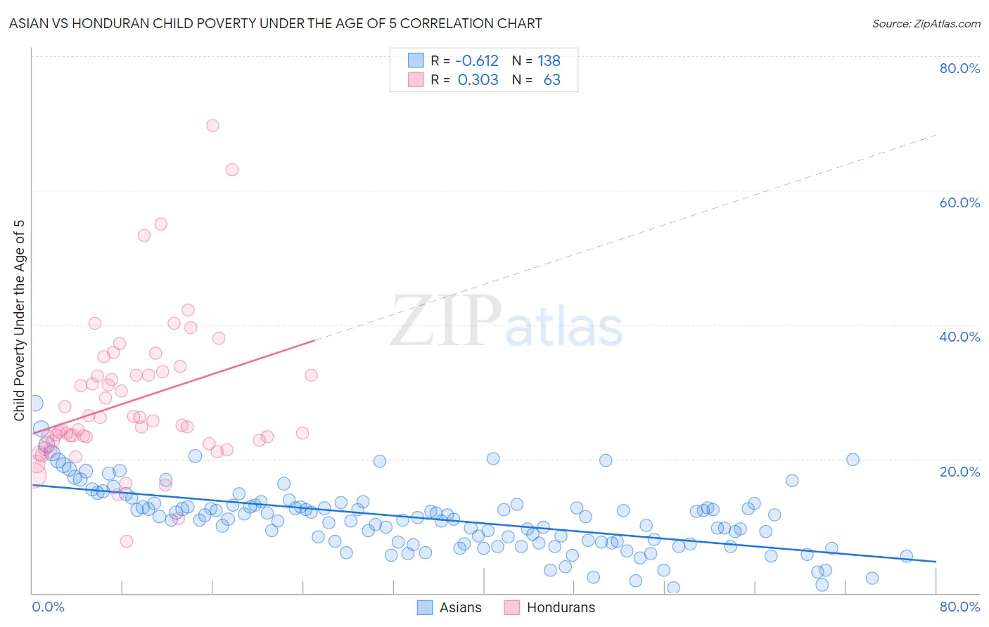 Asian vs Honduran Child Poverty Under the Age of 5