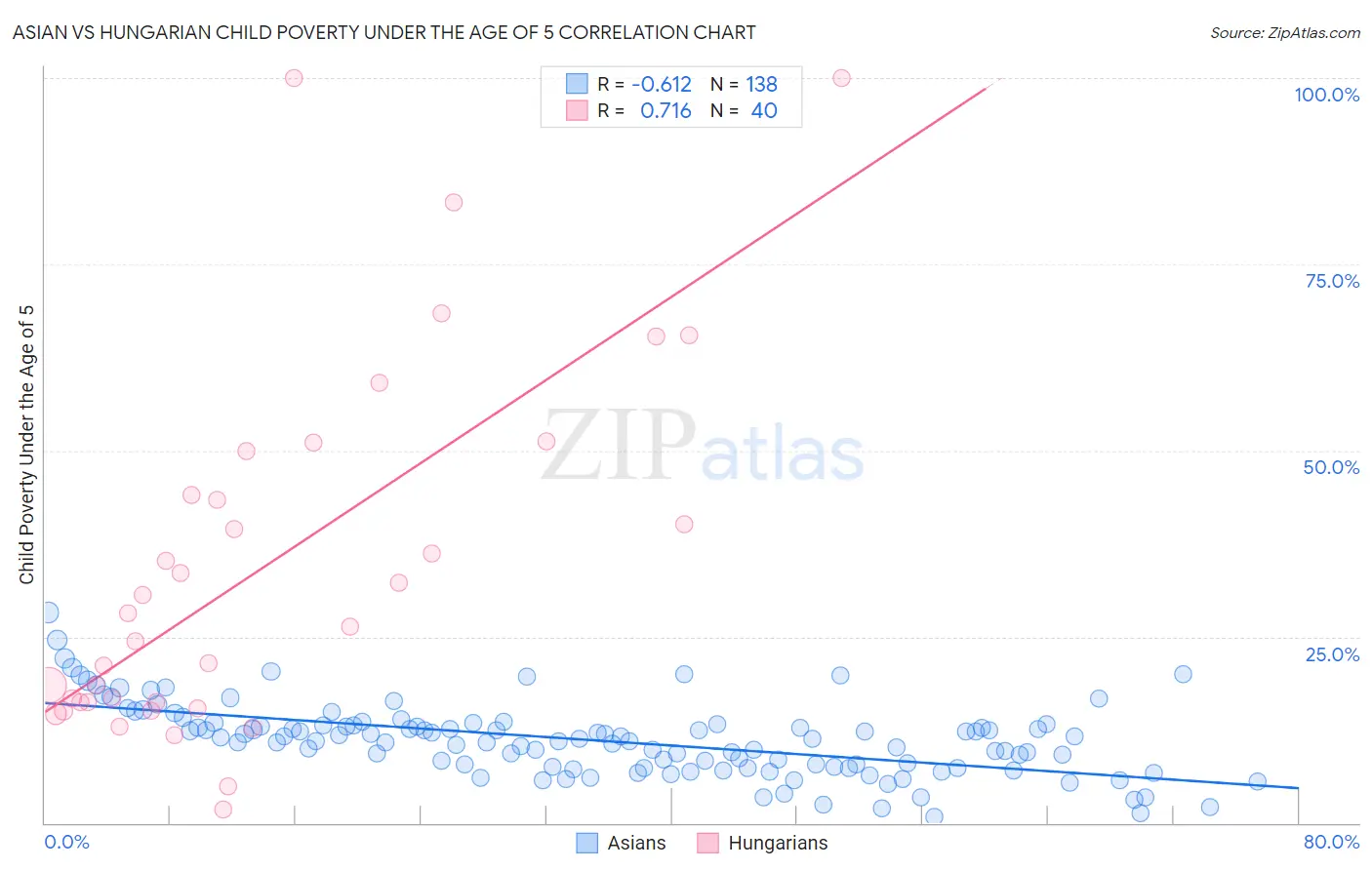 Asian vs Hungarian Child Poverty Under the Age of 5
