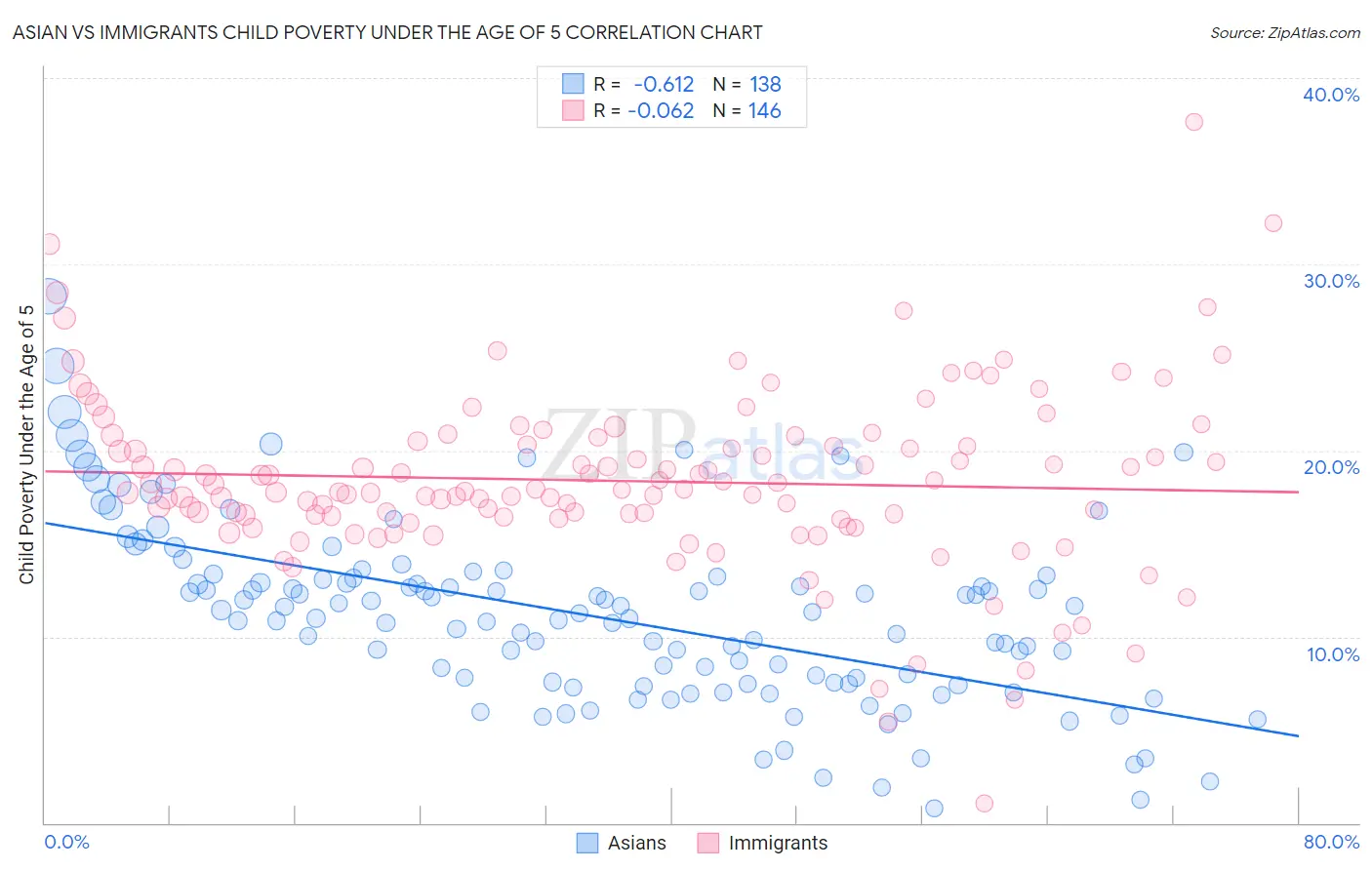 Asian vs Immigrants Child Poverty Under the Age of 5