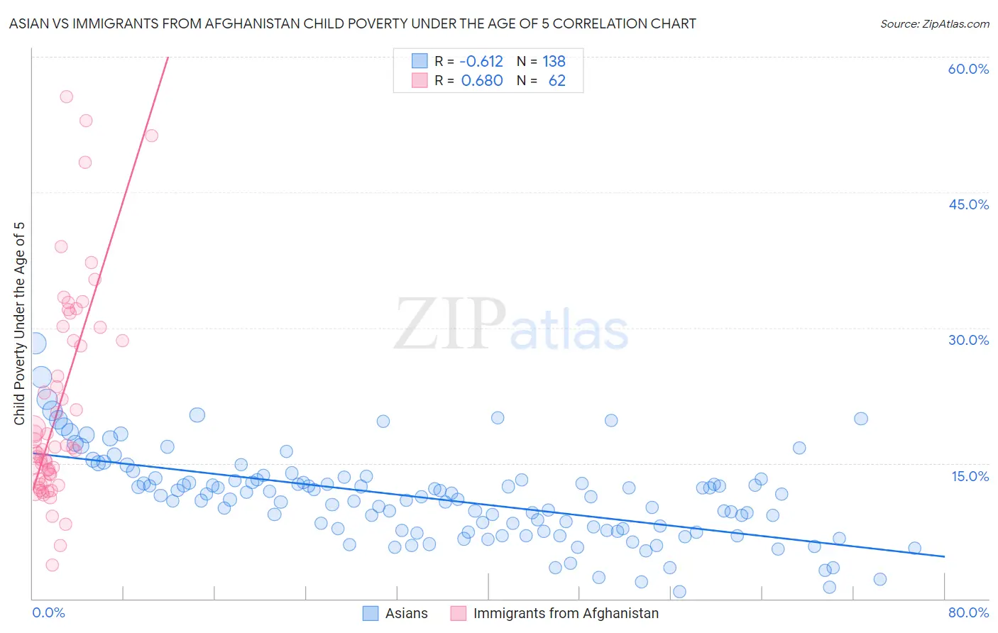 Asian vs Immigrants from Afghanistan Child Poverty Under the Age of 5