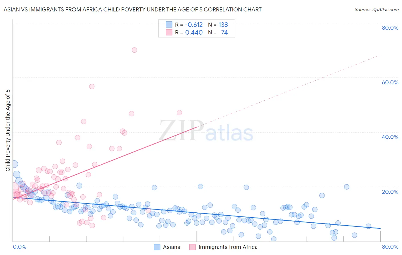Asian vs Immigrants from Africa Child Poverty Under the Age of 5