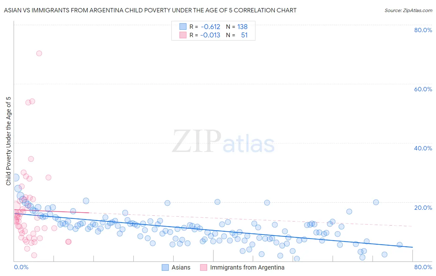 Asian vs Immigrants from Argentina Child Poverty Under the Age of 5