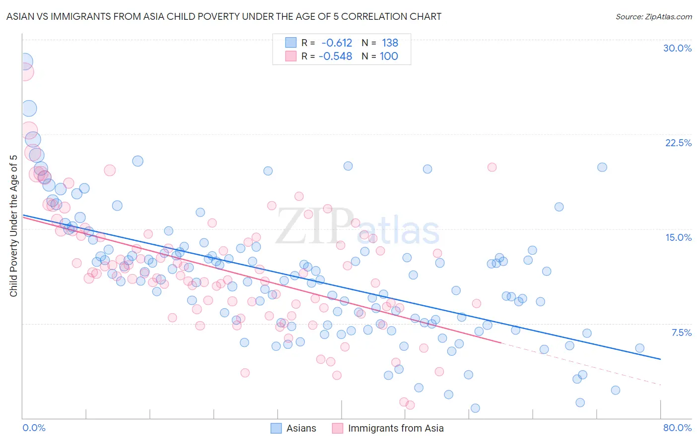 Asian vs Immigrants from Asia Child Poverty Under the Age of 5