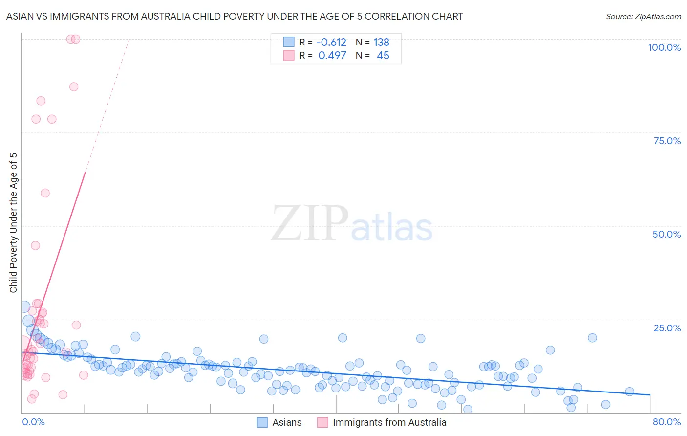 Asian vs Immigrants from Australia Child Poverty Under the Age of 5