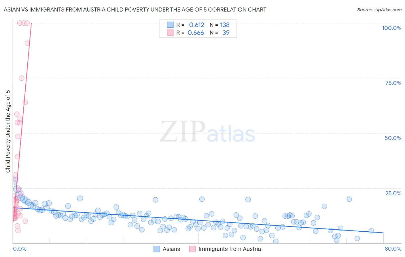 Asian vs Immigrants from Austria Child Poverty Under the Age of 5