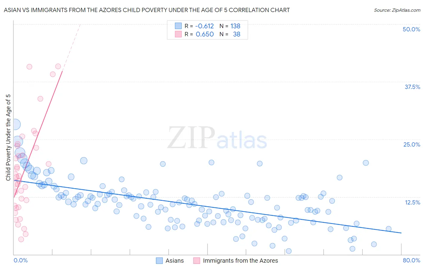 Asian vs Immigrants from the Azores Child Poverty Under the Age of 5