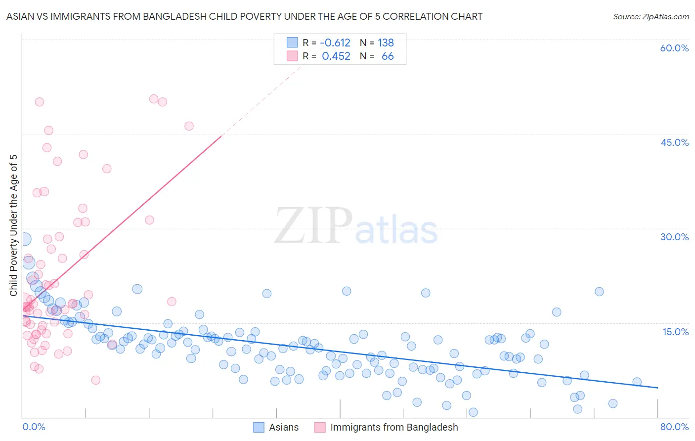 Asian vs Immigrants from Bangladesh Child Poverty Under the Age of 5