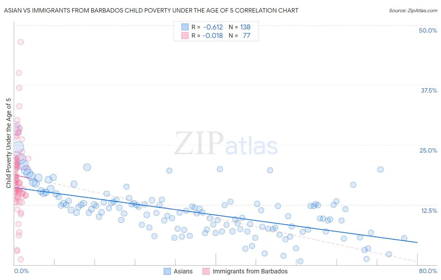 Asian vs Immigrants from Barbados Child Poverty Under the Age of 5