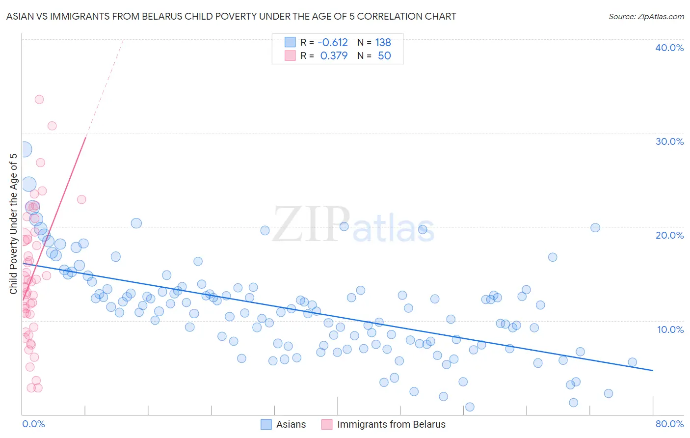 Asian vs Immigrants from Belarus Child Poverty Under the Age of 5
