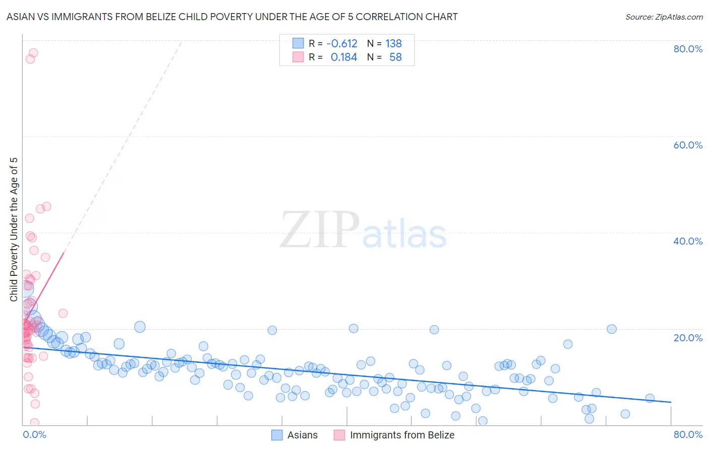Asian vs Immigrants from Belize Child Poverty Under the Age of 5