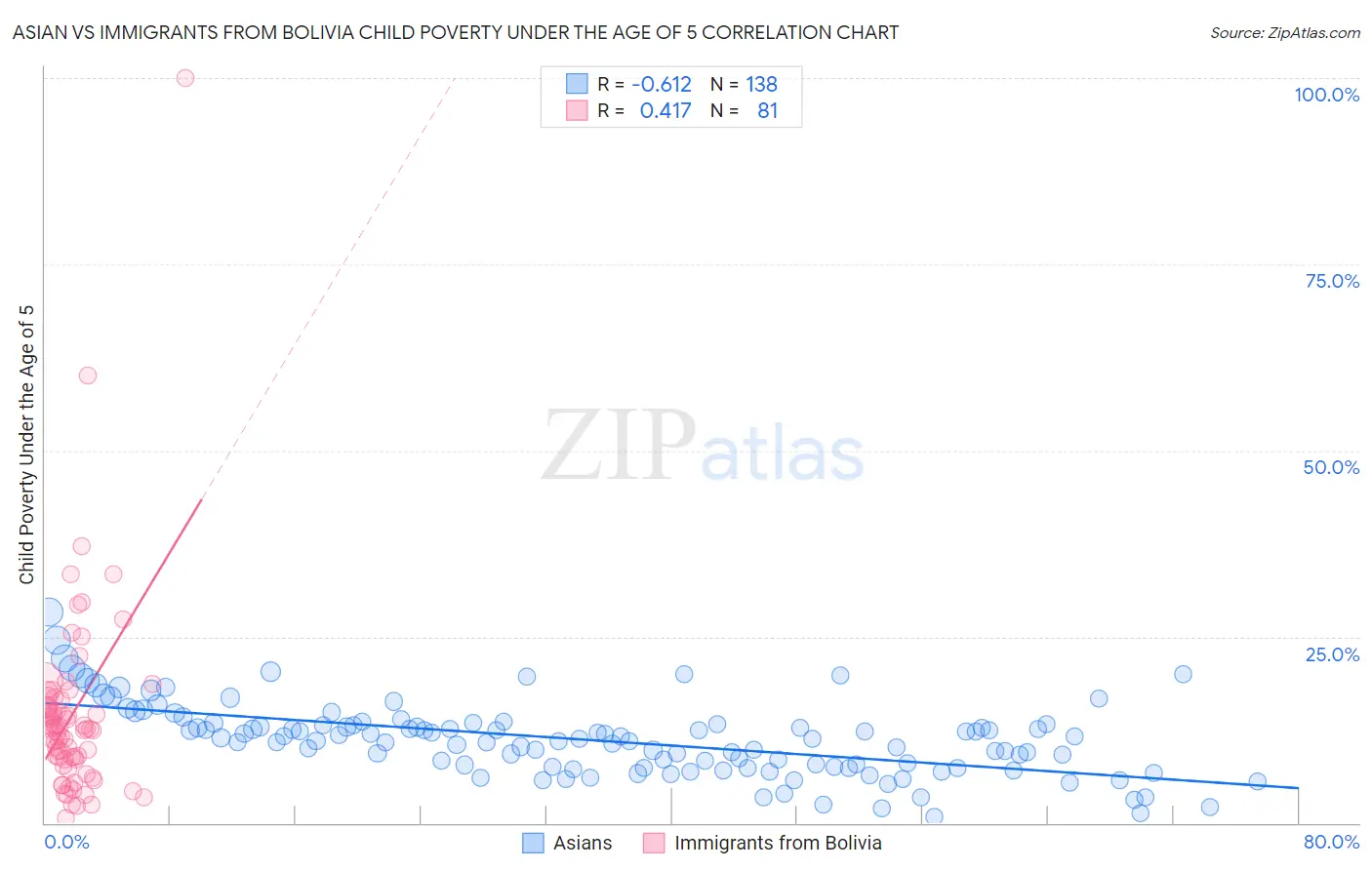 Asian vs Immigrants from Bolivia Child Poverty Under the Age of 5