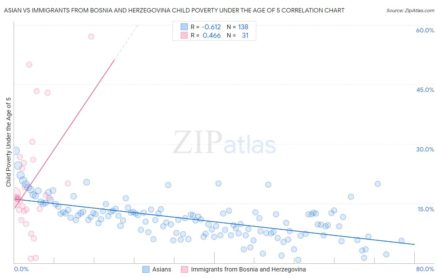 Asian vs Immigrants from Bosnia and Herzegovina Child Poverty Under the Age of 5