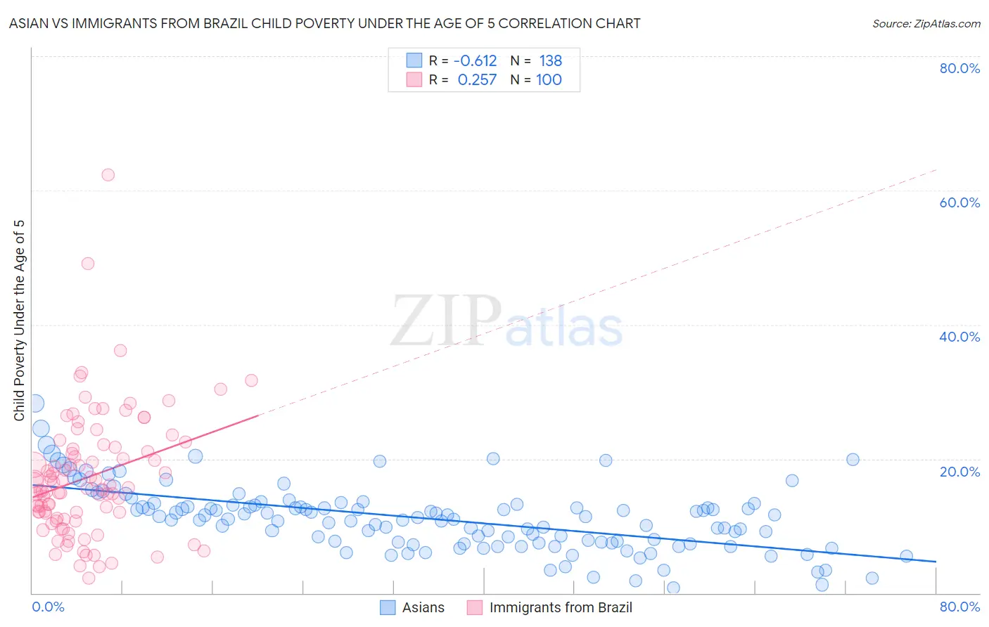Asian vs Immigrants from Brazil Child Poverty Under the Age of 5