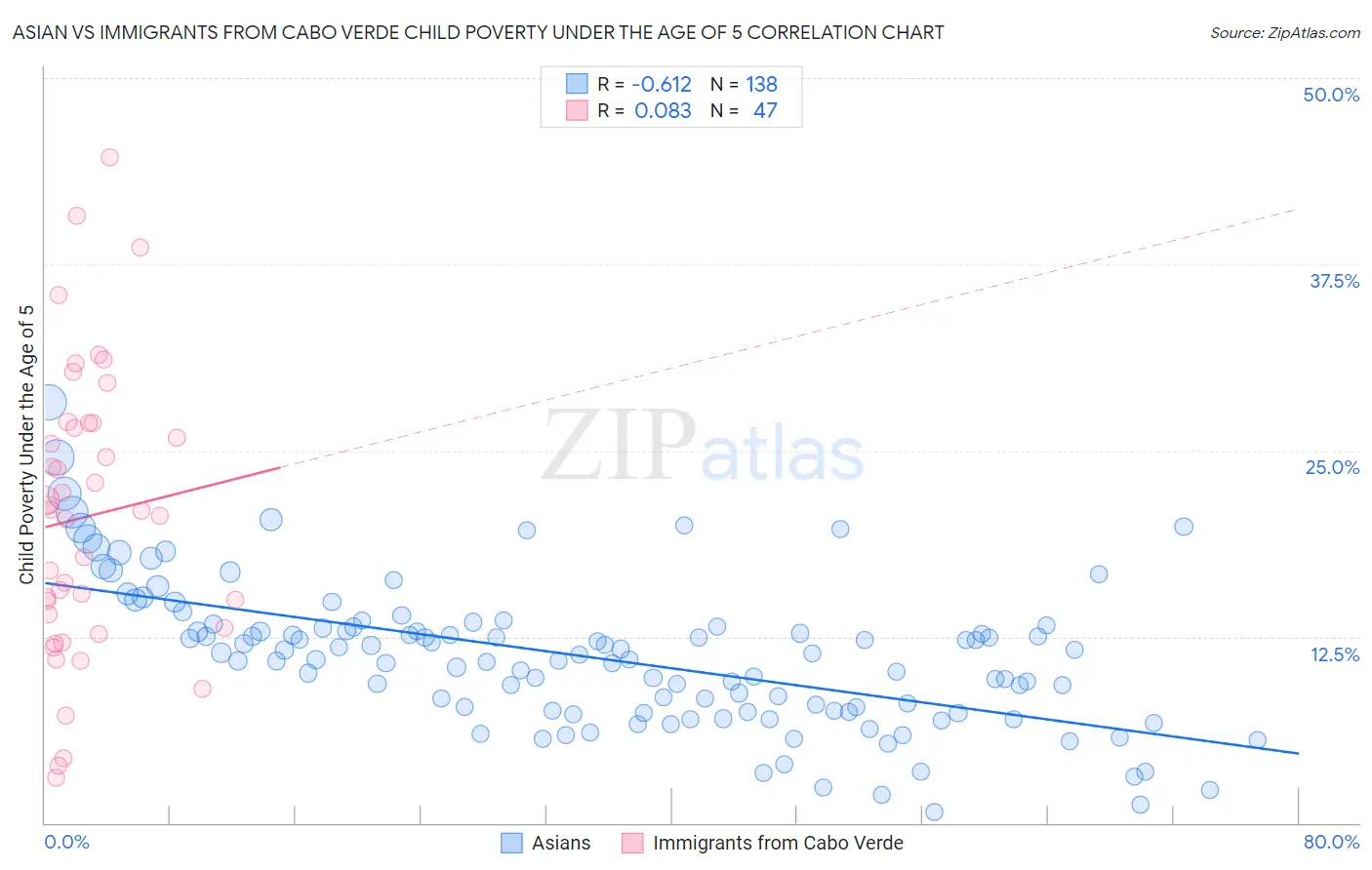 Asian vs Immigrants from Cabo Verde Child Poverty Under the Age of 5