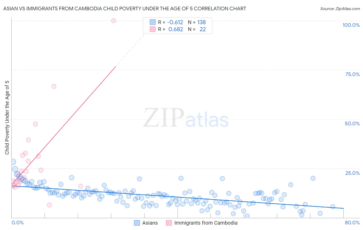 Asian vs Immigrants from Cambodia Child Poverty Under the Age of 5