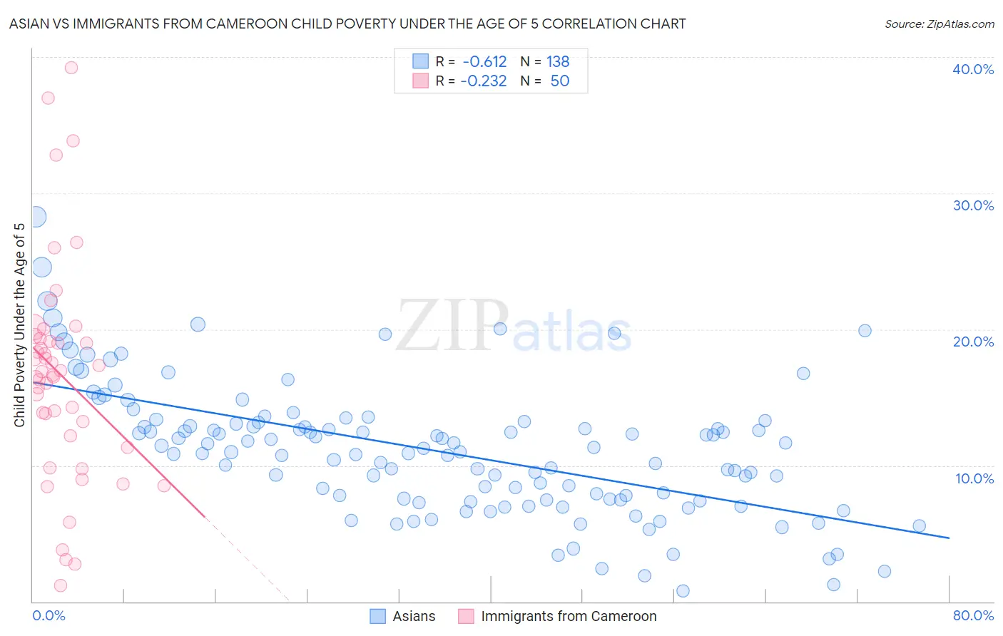 Asian vs Immigrants from Cameroon Child Poverty Under the Age of 5