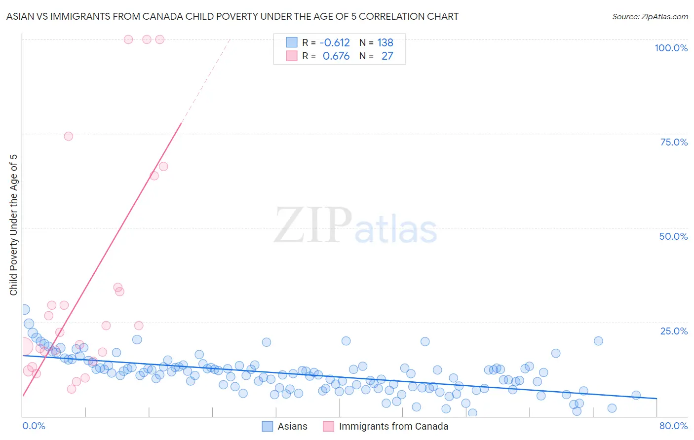 Asian vs Immigrants from Canada Child Poverty Under the Age of 5