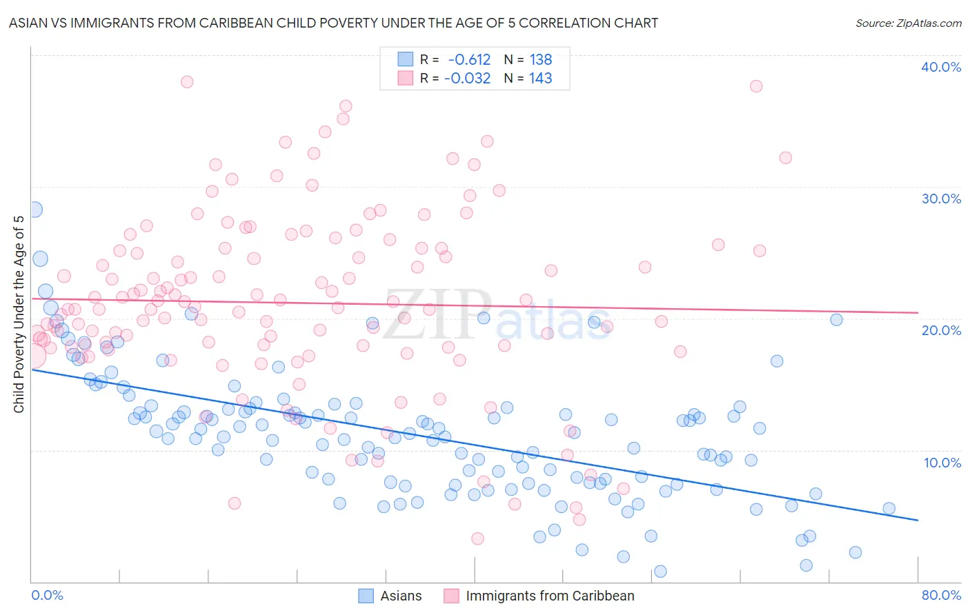 Asian vs Immigrants from Caribbean Child Poverty Under the Age of 5