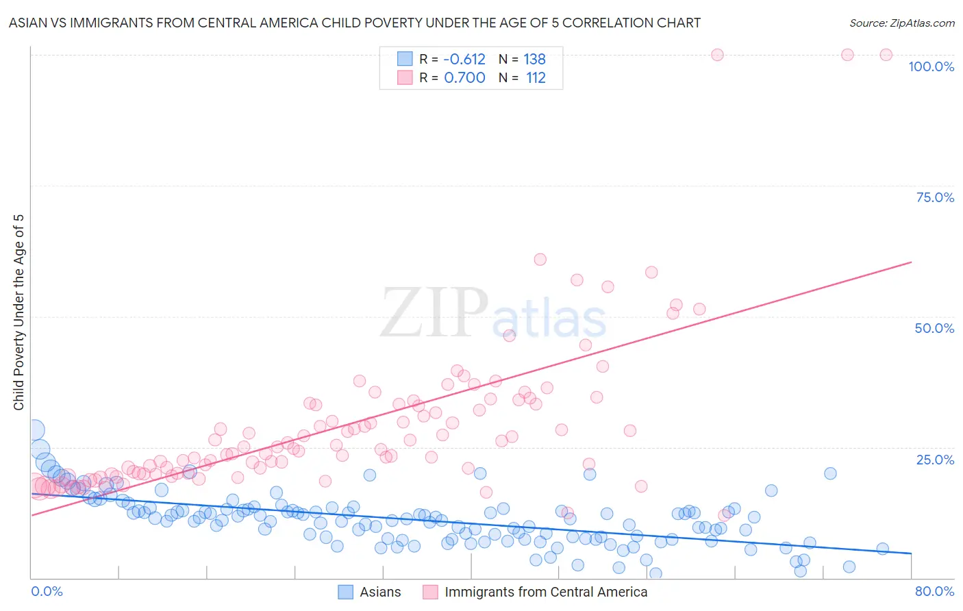 Asian vs Immigrants from Central America Child Poverty Under the Age of 5