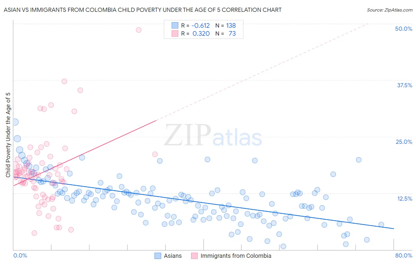 Asian vs Immigrants from Colombia Child Poverty Under the Age of 5