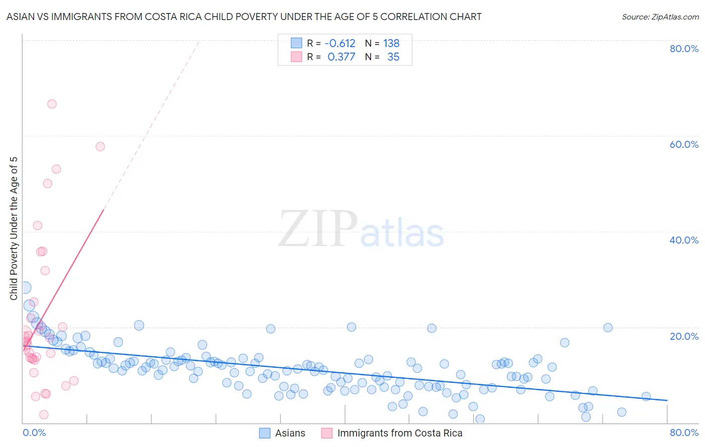 Asian vs Immigrants from Costa Rica Child Poverty Under the Age of 5