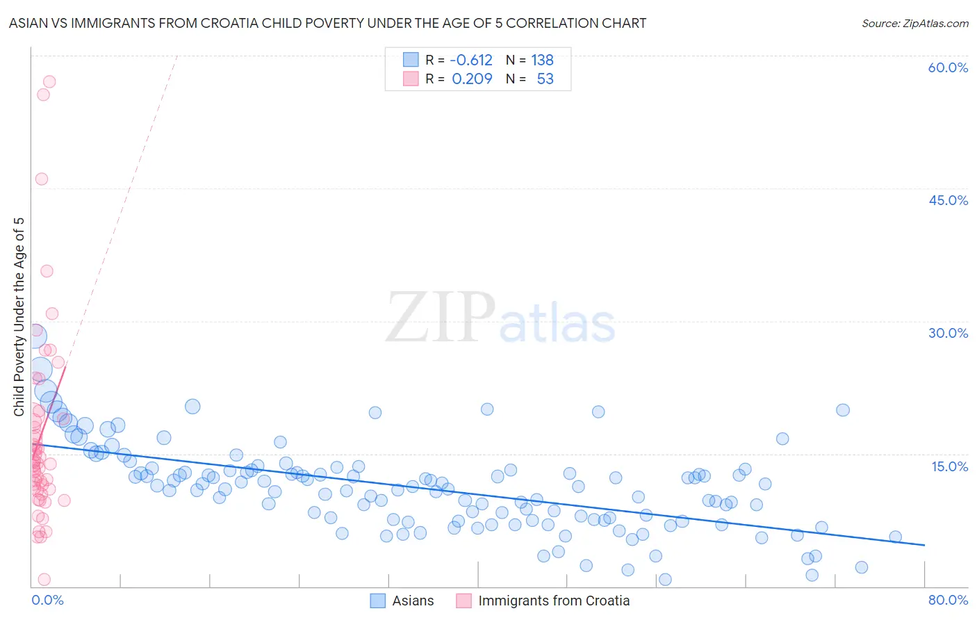 Asian vs Immigrants from Croatia Child Poverty Under the Age of 5