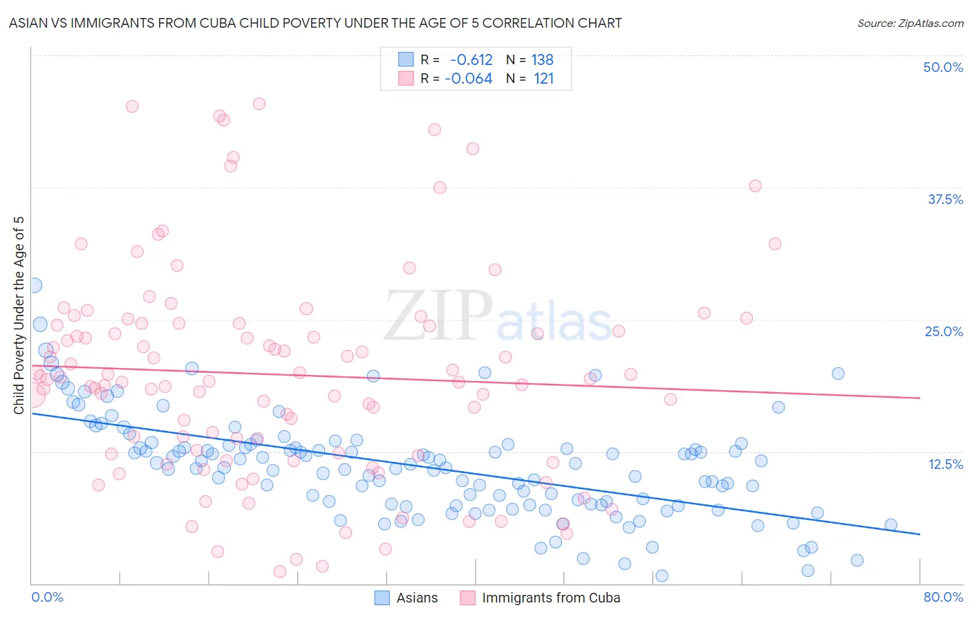 Asian vs Immigrants from Cuba Child Poverty Under the Age of 5
