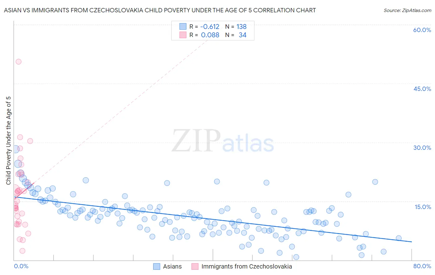 Asian vs Immigrants from Czechoslovakia Child Poverty Under the Age of 5