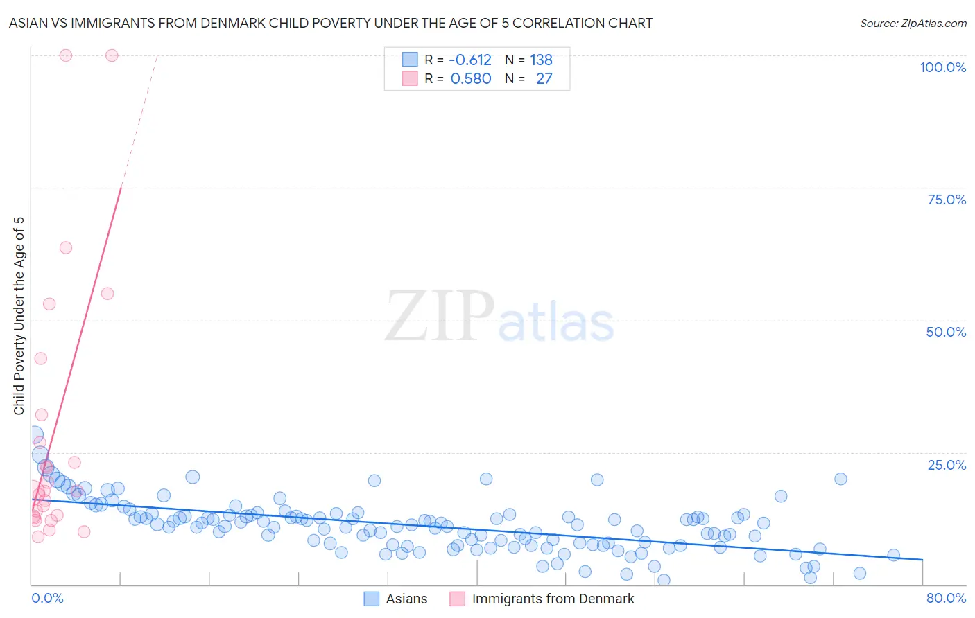 Asian vs Immigrants from Denmark Child Poverty Under the Age of 5