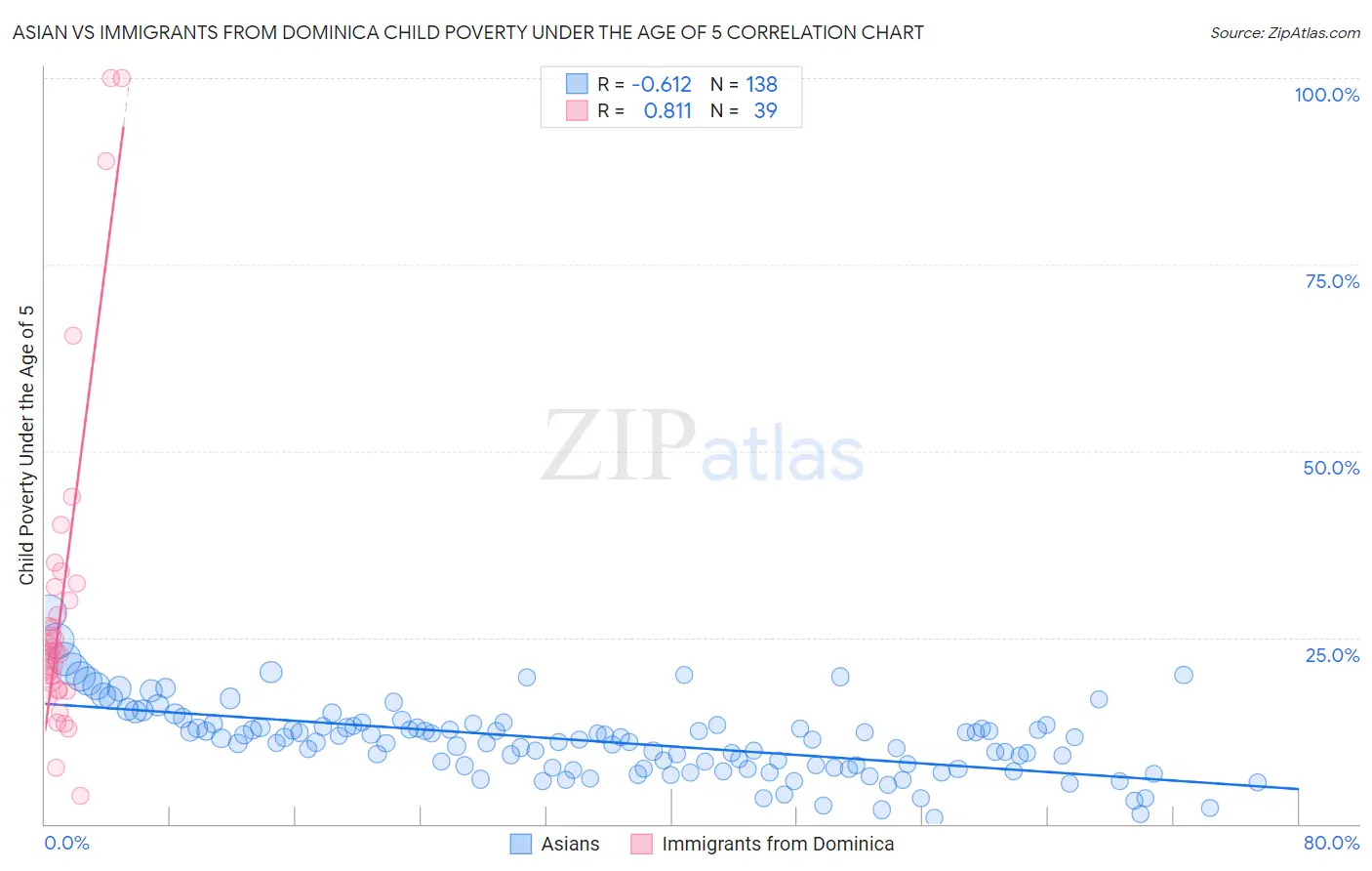 Asian vs Immigrants from Dominica Child Poverty Under the Age of 5