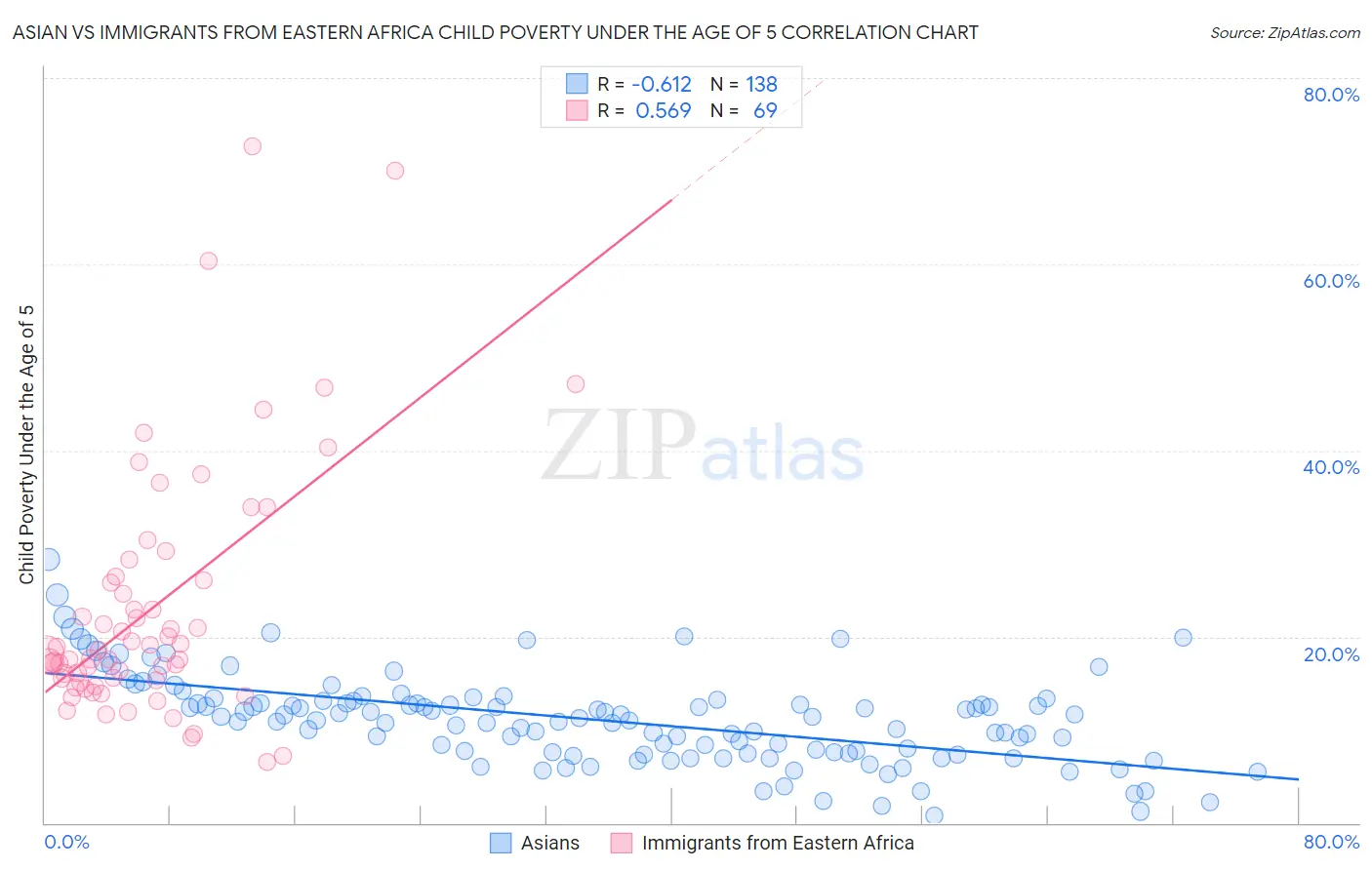 Asian vs Immigrants from Eastern Africa Child Poverty Under the Age of 5